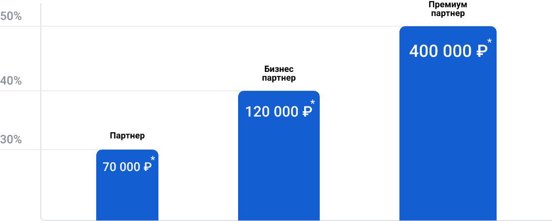 Размер вознаграждения партнеров Quick Resto